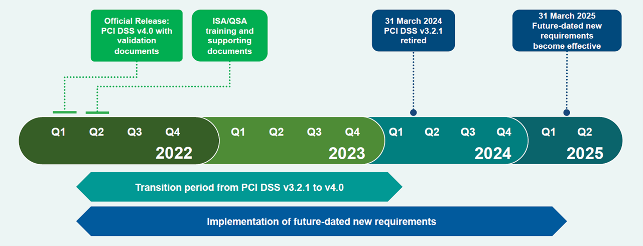PCI DSS 4